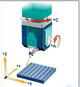 五軸立式加工中心A、C旋轉(zhuǎn)軸安裝在工作臺(tái)上